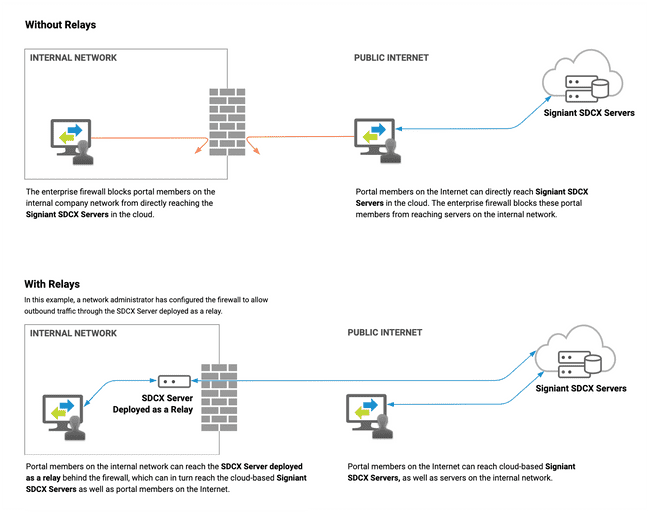 diagram of network traffic flow with and without relays for cloud storage