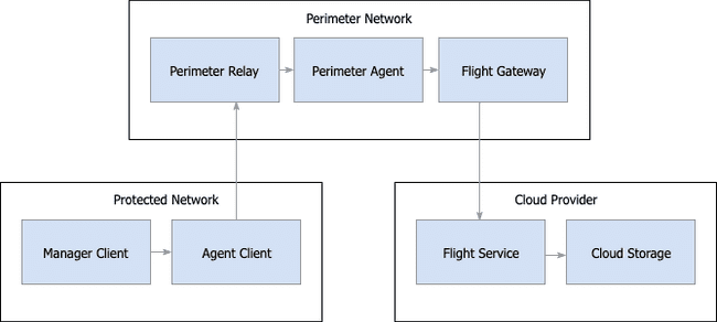 agent via perimeter network relay