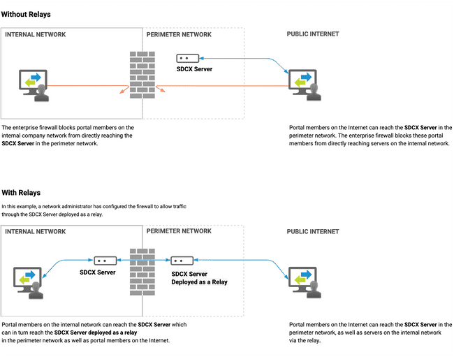 diagram of network traffic flow with and without relays for on-prem storage