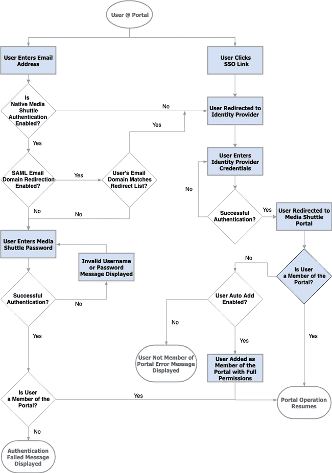 portal authentication flowchart