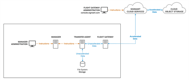 transfer agent and flight gateway on separate servers diagram