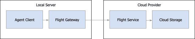 basic architecture of flight gateway and manager and agents