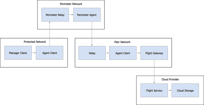your credentials are encrypted end-to-end and are never shared with the agent