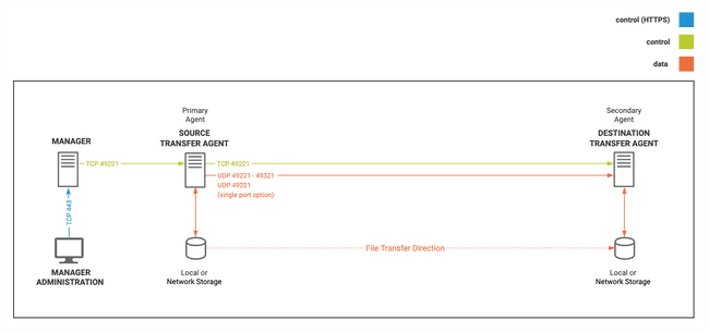 mediamover dropbox distributor downloader