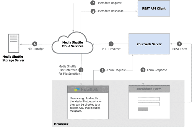 Metadata Flow diagram