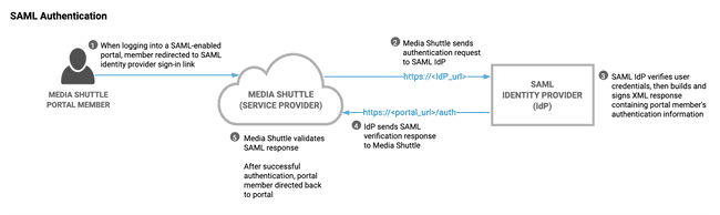 saml authentication diagram