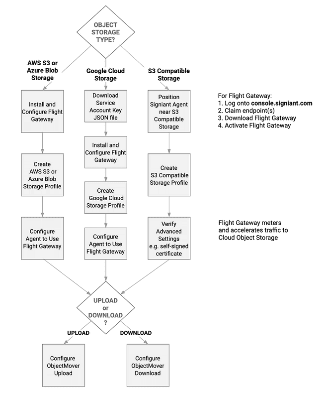 object storage flowchart