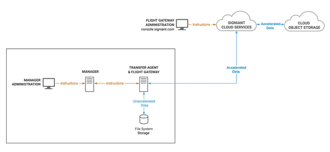 transfer agent and flight gateway on same server diagram
