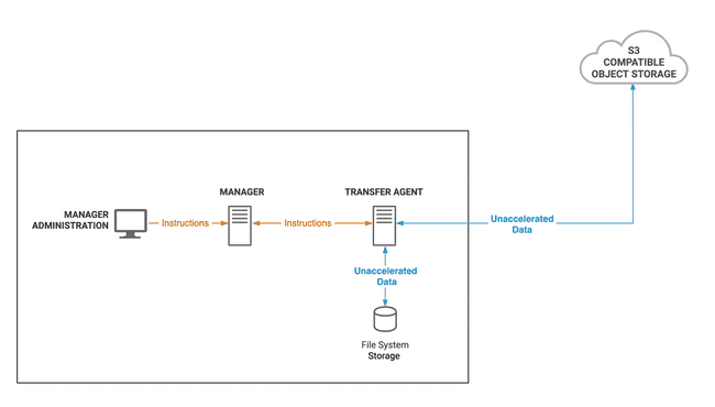 cloud object storage diagram with no flight gateway acceleration