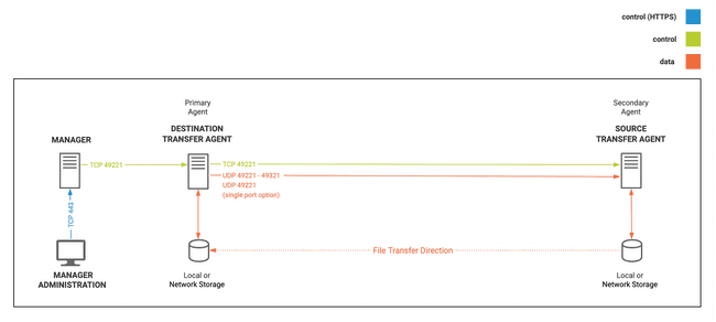 mediamover aggregator