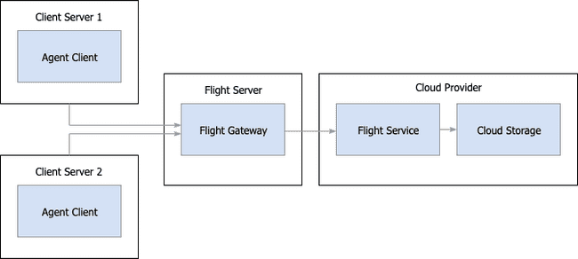 diagram more than one agent with a single gateway