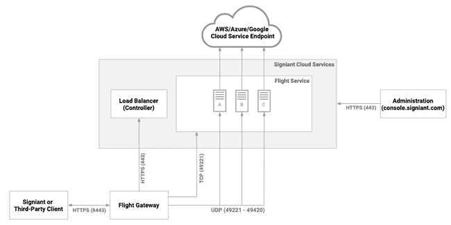 Flight Gateway Network Process Flow