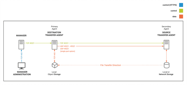 objectmover dropbox uploader