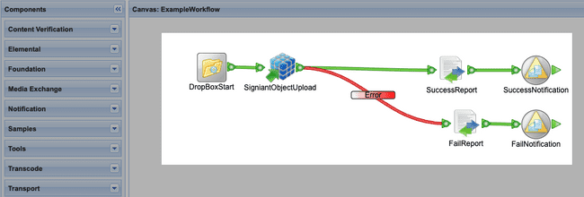 A red line showing an error path